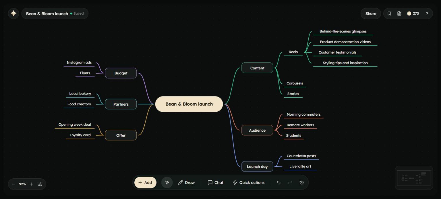 A mind map for a coffee shop launch with coloured branches: Content, Audience, Offer, Launch day, Budget and Partners